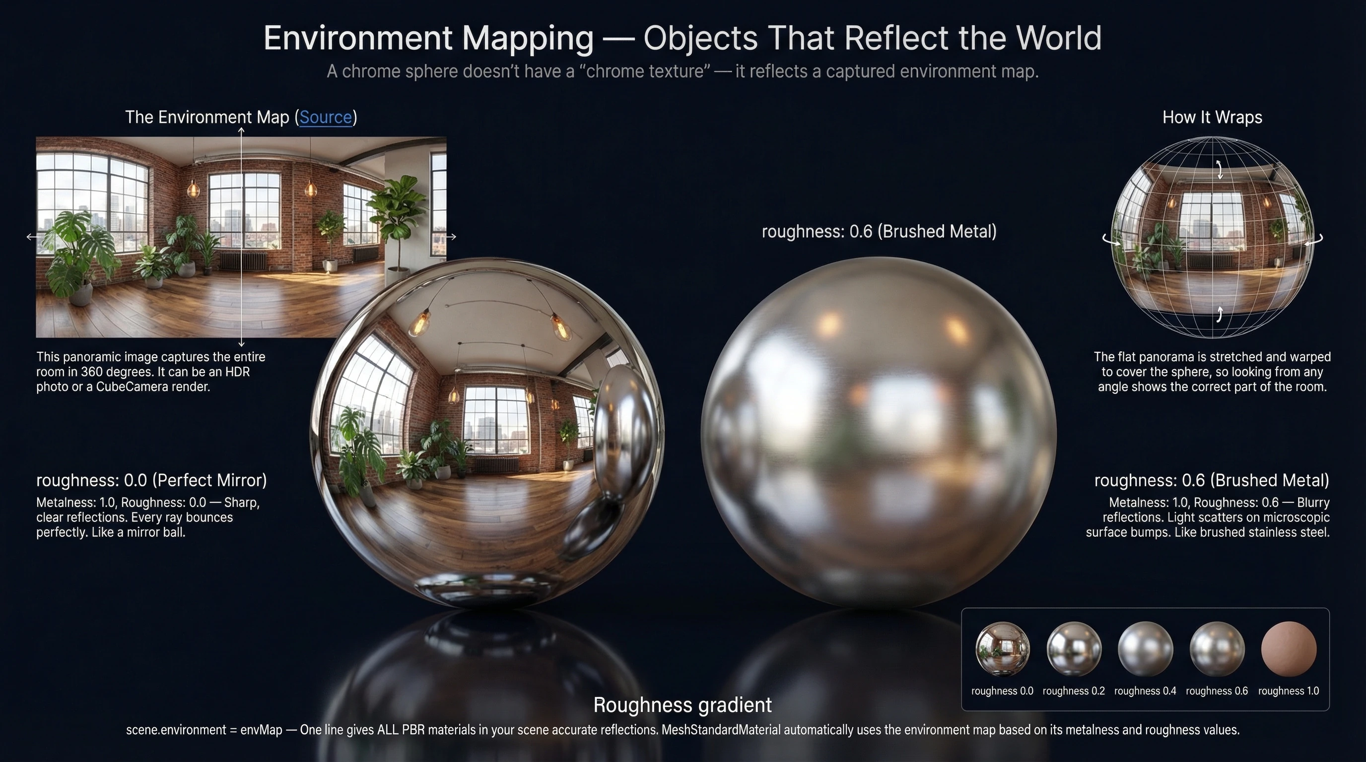 Environment Mapping