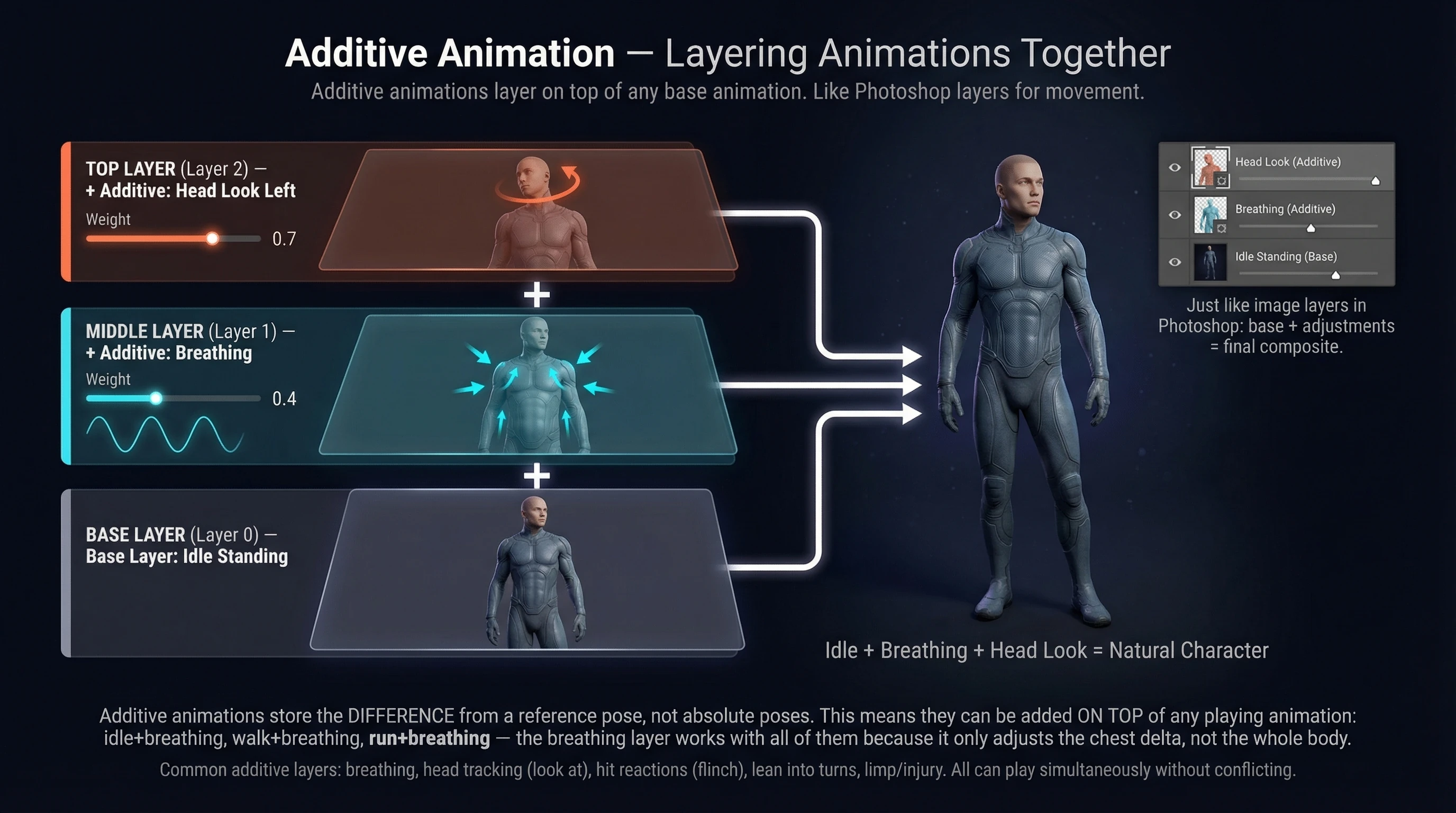 Additive Animation