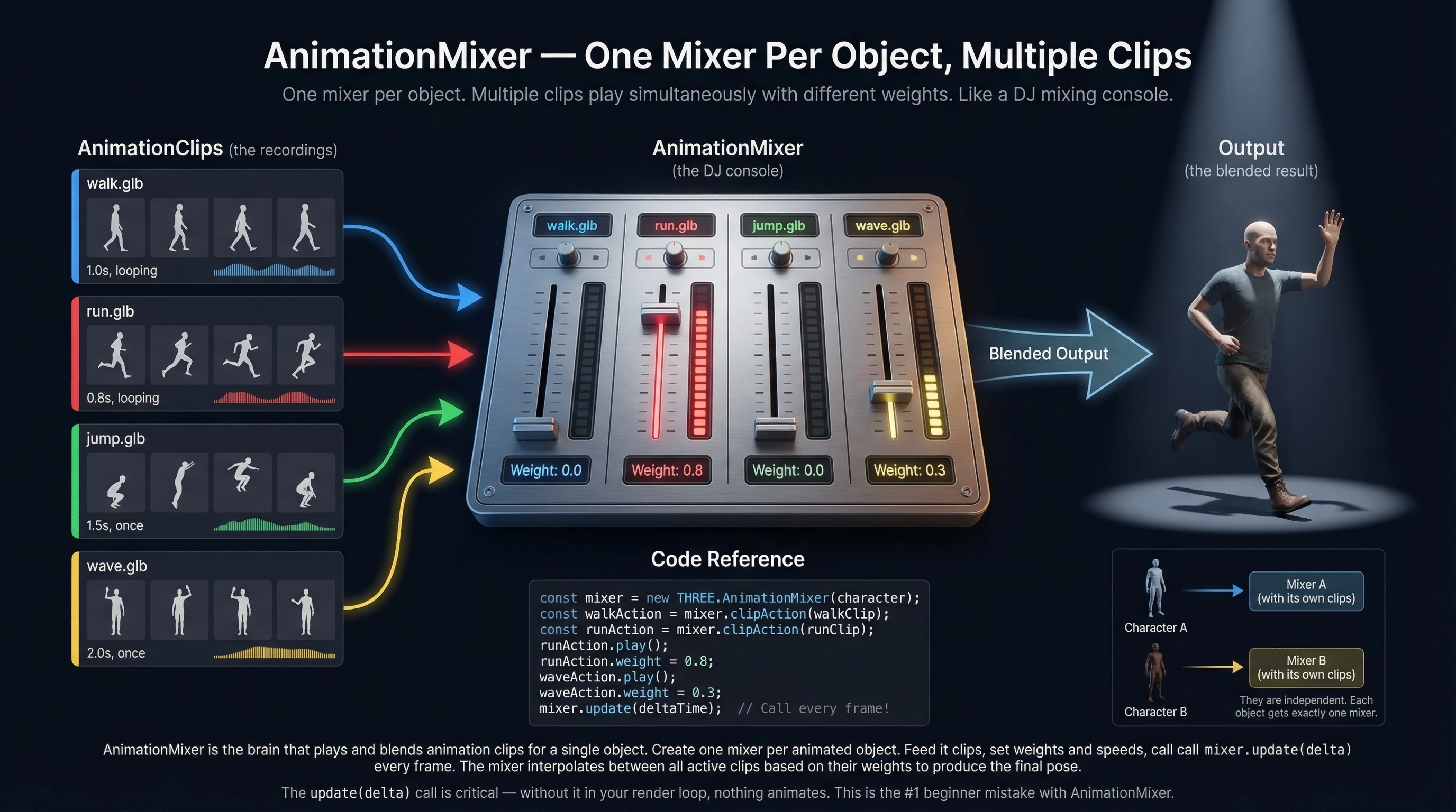 AnimationMixer