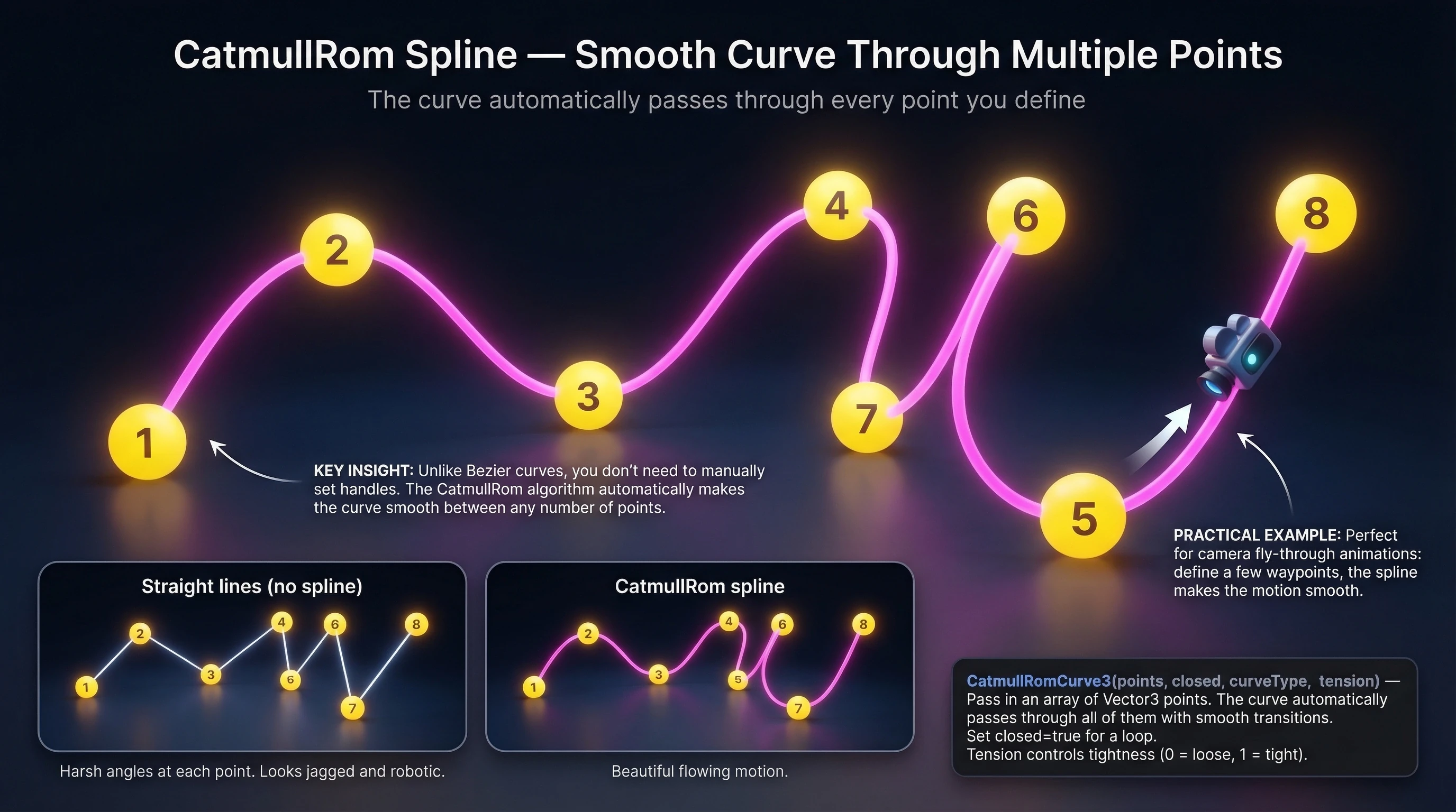 CatmullRom Spline